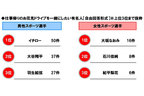 ホンダアクセス調べ「マイカー通勤に関する調査2019」