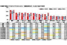 ホンダアクセス調べ「マイカー通勤に関する調査2019」