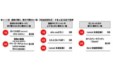 ホンダアクセス調べ「マイカー通勤に関する調査2019」