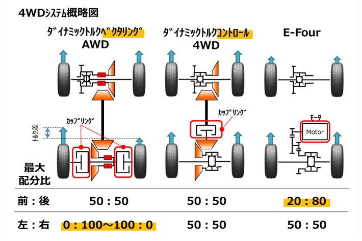 トヨタ 新型RAV4 4WDシステム概略図(ダイナミックトルクベクタリングAWD／ダイナミックトルクコントロール4WD／E-Four)