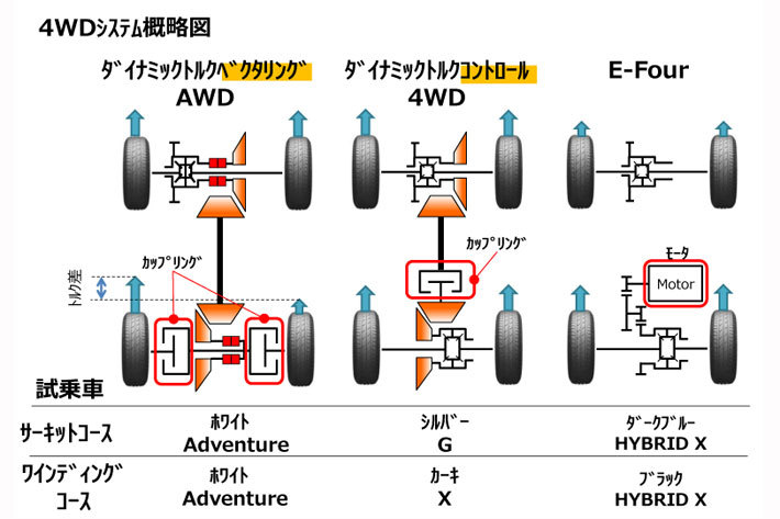 トヨタ 新型RAV4 4WDシステム概略図(ダイナミックトルクベクタリングAWD／ダイナミックトルクコントロール4WD／E-Four)