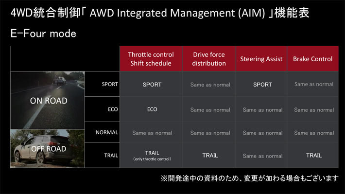 トヨタ 新型RAV4 4WD統合制御「AWD Integrated Management(AIM)」 E-Four mode 機能表