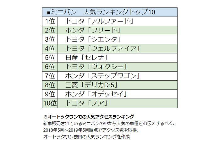 ミニバン最新人気ランキング【2019年版】（オートックワン調べ）