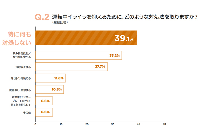 「危険運転と怒りに関するアンケート調査」