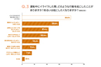 「危険運転と怒りに関するアンケート調査」