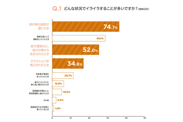 「危険運転と怒りに関するアンケート調査」