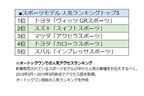 スポーツモデル 最新人気ランキングTOP5（オートックワン調べ）