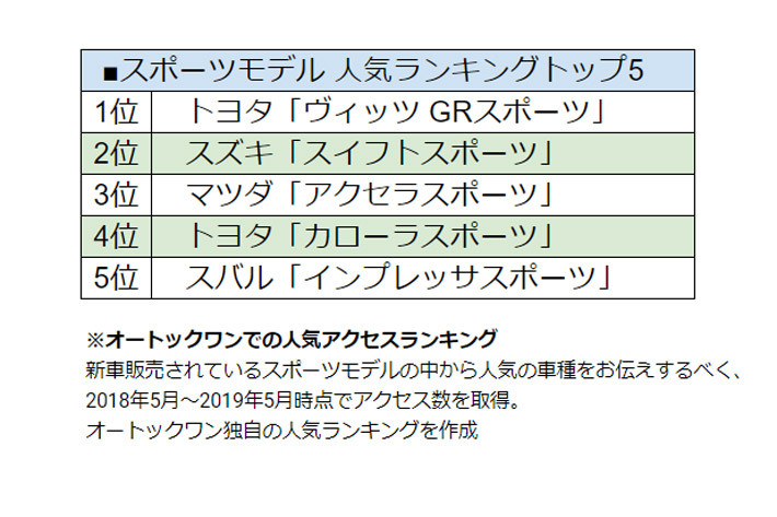 スポーツモデル 最新人気ランキングTOP5（オートックワン調べ）