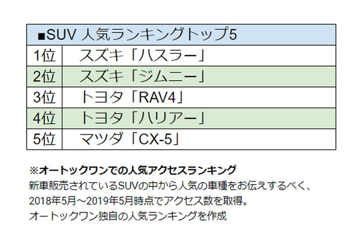 SUV最新人気ランキング 2019年版（オートックワン調べ）