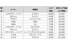 個人間カーシェア「Anyca」2018年度人気クルマランキング