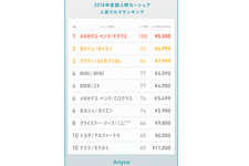 個人間カーシェア「Anyca」2018年度人気クルマランキング