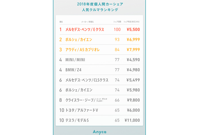 個人間カーシェア「Anyca」2018年度人気クルマランキング