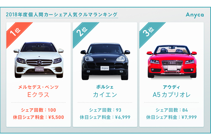 輸入車所有者の特権 個人間カーシェアランキング上位 外車が占める 業界先取り 業界ニュース 自動車ニュース21国産車から輸入車まで Mota