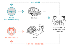 個人間カーシェアサービス「Anyca（エニカ）」