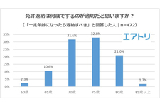 65％の人が自動車免許を「いつかは返納するつもり」と回答｜旅行サイト「エアトリ」調べ