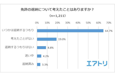 65％の人が自動車免許を「いつかは返納するつもり」と回答｜旅行サイト「エアトリ」調べ