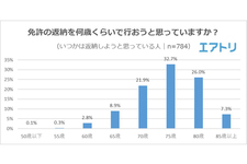 65％の人が自動車免許を「いつかは返納するつもり」と回答｜旅行サイト「エアトリ」調べ