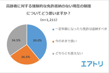 65％の人が自動車免許を「いつかは返納するつもり」と回答｜旅行サイト「エアトリ」調べ