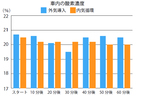 「内気循環」と「外気導入」どちらがいいの？走行した際の車内環境の違いについて検証