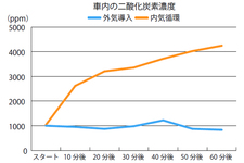 「内気循環」と「外気導入」どちらがいいの？走行した際の車内環境の違いについて検証