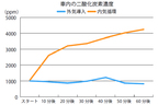 「内気循環」と「外気導入」どちらがいいの？走行した際の車内環境の違いについて検証