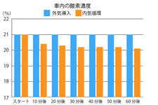 「内気循環」と「外気導入」どちらがいいの？走行した際の車内環境の違いについて検証