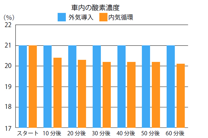 「内気循環」と「外気導入」どちらがいいの？走行した際の車内環境の違いについて検証