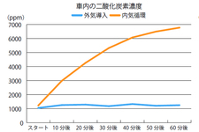 「内気循環」と「外気導入」どちらがいいの？走行した際の車内環境の違いについて検証