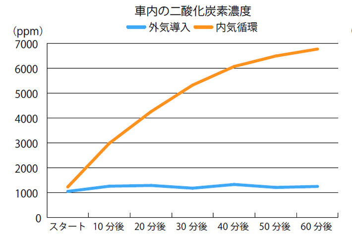 「内気循環」と「外気導入」どちらがいいの？走行した際の車内環境の違いについて検証