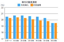 「内気循環」と「外気導入」どちらがいいの？走行した際の車内環境の違いについて検証