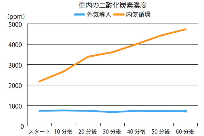 車の空調 内気循環 と 外気導入 どちらがいいの Jafが走行中の車内環境について検証 業界先取り 業界ニュース 自動車ニュース21国産車 から輸入車まで Mota 車の空調 内気循環 と 外気導入 どちらがいいの Jafが走行中の車内環境について検証 業界先取り 業界ニュース 自動車ニュース21国産車 から輸入車まで Mota