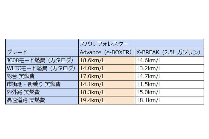 スバル フォレスター 実燃費比較表