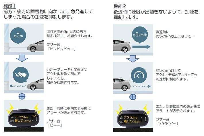 TOYOTA　後付けの踏み間違い加速抑制システム