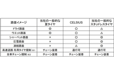 トーヨータイヤ SUV向け全天候型オールシーズンタイヤ「セルシアス」が登場