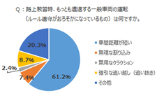 自動車教習所の指導員がもっとも感じる“おろそかになっているルール”「車間距離が短い」が６１.２％
