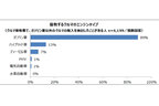 6割がガソリン車以外の購入を検討した経験あり