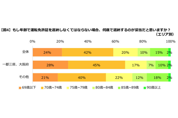 「高齢者の自動車運転」意識調査