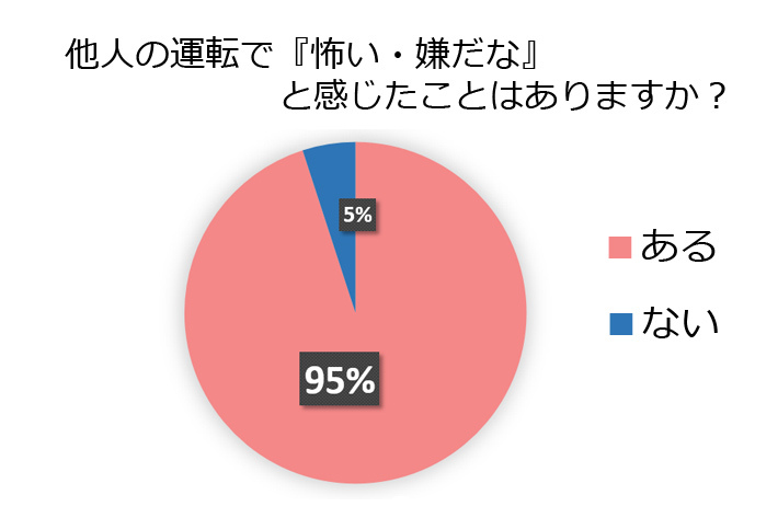 アンケート 怖・嫌な運転