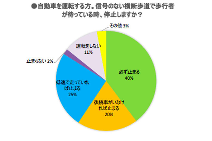 登下校のスクールゾーンへの車の侵入、半数以上が“見た”｜交通マナーに関するアンケート調査結果