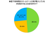 登下校のスクールゾーンへの車の侵入、半数以上が“見た”｜交通マナーに関するアンケート調査結果