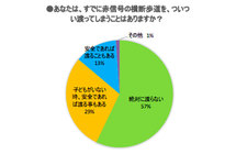 登下校のスクールゾーンへの車の侵入、半数以上が“見た”｜交通マナーに関するアンケート調査結果