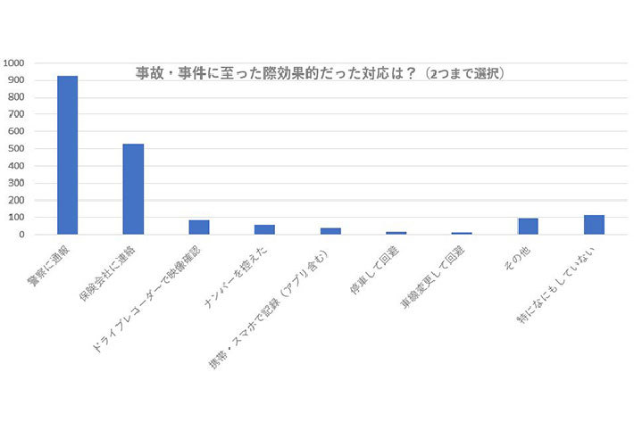 運転時、最も恐怖を感じるのは“急な割り込み”｜交通トラブルに関する実態の意識調査結果