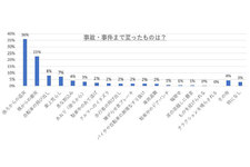運転時、最も恐怖を感じるのは“急な割り込み”｜交通トラブルに関する実態の意識調査結果