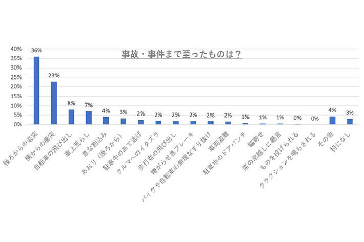 運転時、最も恐怖を感じるのは“急な割り込み”｜交通トラブルに関する実態の意識調査結果