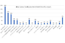 運転時、最も恐怖を感じるのは“急な割り込み”｜交通トラブルに関する実態の意識調査結果