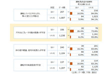 高齢者ドライバー 免許の返納 ”考えるようになった”｜3割以下という調査結果