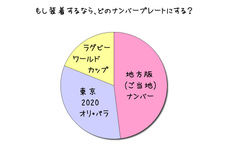みんなの声 図柄入りナンバー アンケート結果