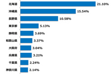 車に関する困りごとはおでかけ先での「駐車場問題」