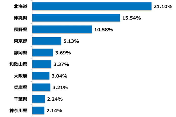 車に関する困りごとはおでかけ先での「駐車場問題」