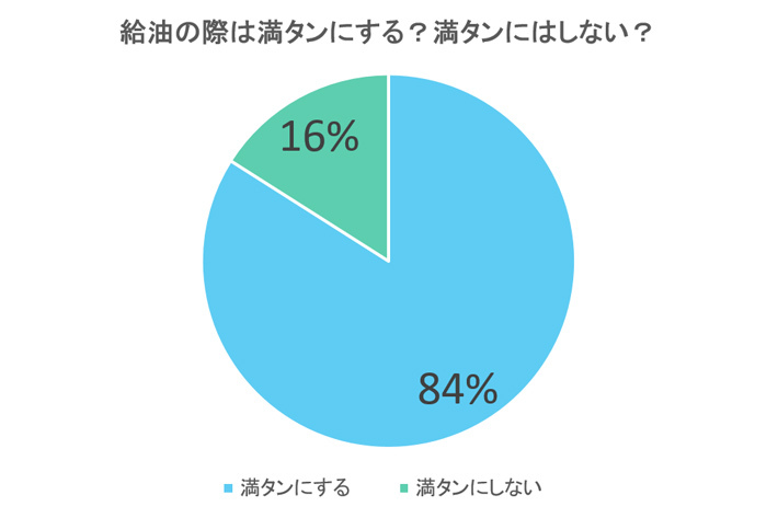 ガソリン満タン派？ちょい入れ派？ みんなの声